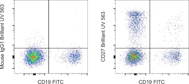 CD27 Antibody in Flow Cytometry (Flow)