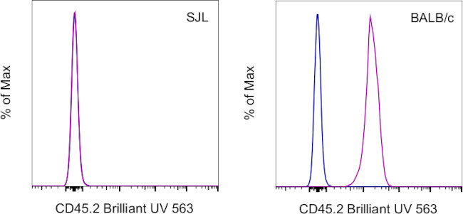 CD45.2 Antibody in Flow Cytometry (Flow)