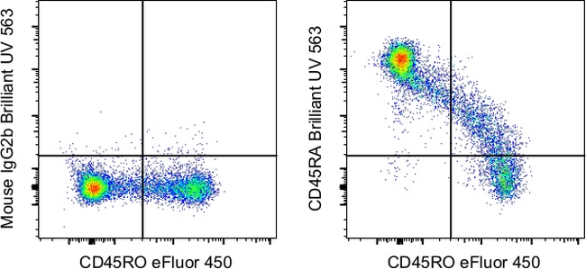 CD45RA Antibody in Flow Cytometry (Flow)