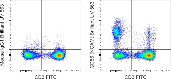 CD56 (NCAM) Antibody in Flow Cytometry (Flow)