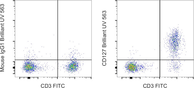 CD127 Antibody in Flow Cytometry (Flow)