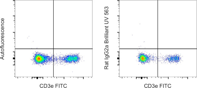 Rat IgG2a kappa Isotype Control in Flow Cytometry (Flow)