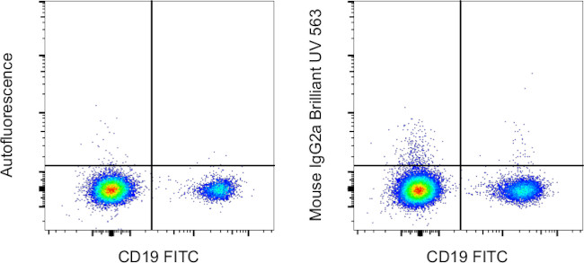 Mouse IgG2a kappa Isotype Control in Flow Cytometry (Flow)