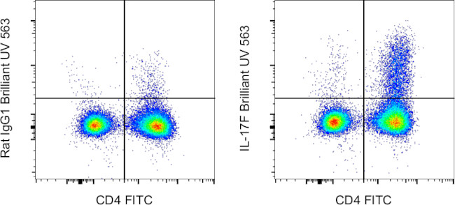 IL-17F Antibody in Flow Cytometry (Flow)