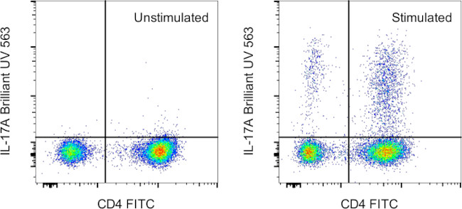 IL-17A Antibody in Flow Cytometry (Flow)