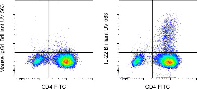 IL-22 Antibody in Flow Cytometry (Flow)