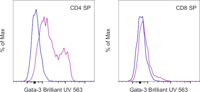 Gata-3 Antibody in Flow Cytometry (Flow)