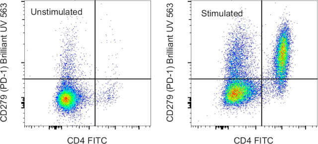 CD279 (PD-1) Antibody in Flow Cytometry (Flow)