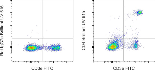 CD4 Antibody in Flow Cytometry (Flow)