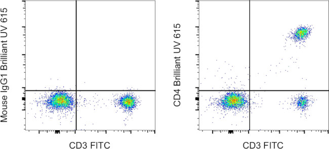 CD4 Antibody in Flow Cytometry (Flow)