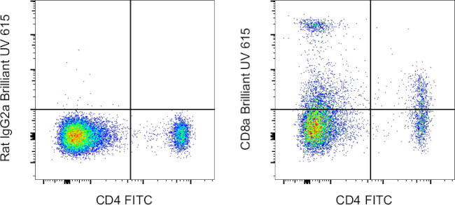 CD8a Antibody in Flow Cytometry (Flow)