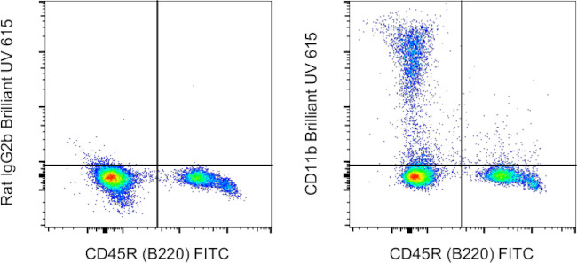 CD11b Antibody in Flow Cytometry (Flow)