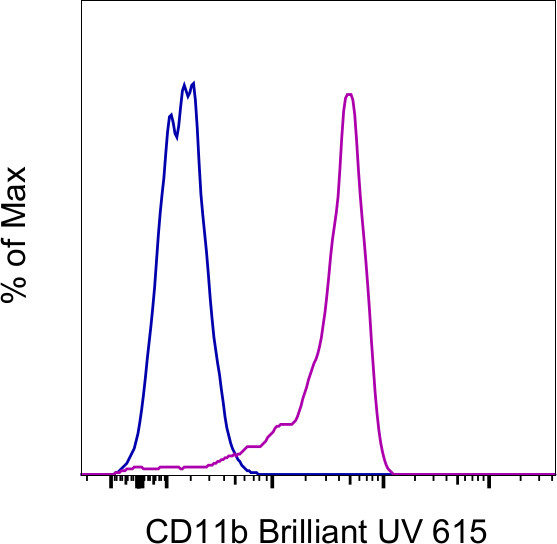 CD11b Antibody in Flow Cytometry (Flow)