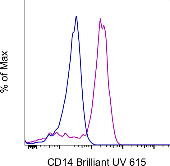 CD14 Antibody in Flow Cytometry (Flow)