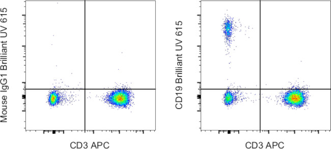 CD19 Antibody in Flow Cytometry (Flow)