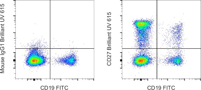 CD27 Antibody in Flow Cytometry (Flow)