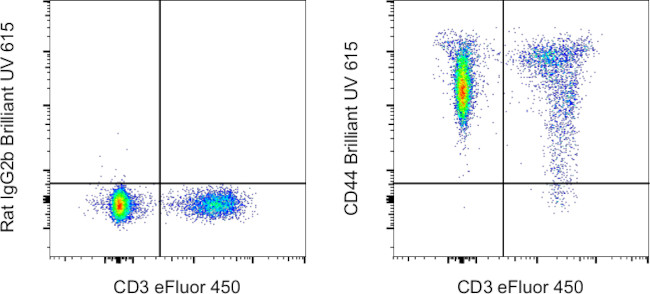 CD44 Antibody in Flow Cytometry (Flow)