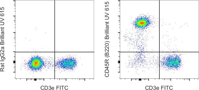 CD45R (B220) Antibody in Flow Cytometry (Flow)