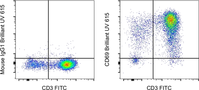 CD69 Antibody in Flow Cytometry (Flow)