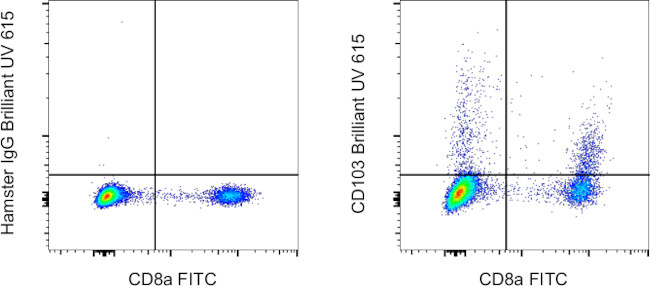 CD103 (Integrin alpha E) Antibody in Flow Cytometry (Flow)