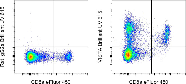 VISTA Antibody in Flow Cytometry (Flow)