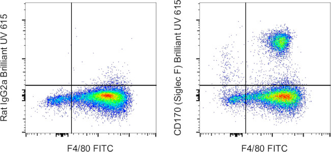 CD170 (Siglec F) Antibody in Flow Cytometry (Flow)