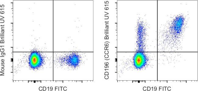 CD196 (CCR6) Antibody in Flow Cytometry (Flow)