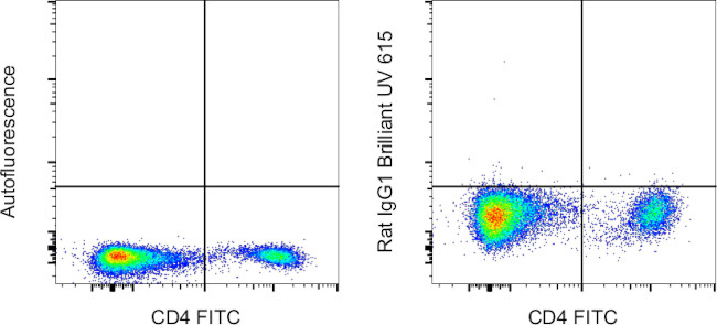 Rat IgG1 kappa Isotype Control in Flow Cytometry (Flow)