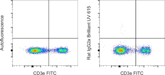 Rat IgG2a kappa Isotype Control in Flow Cytometry (Flow)