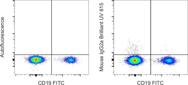 Mouse IgG2a kappa Isotype Control in Flow Cytometry (Flow)