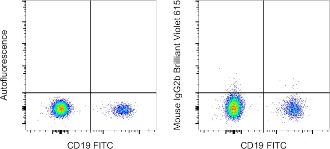 Mouse IgG2b kappa Isotype Control in Flow Cytometry (Flow)