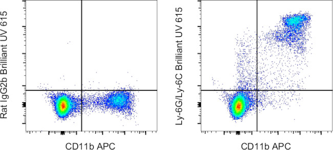 Ly-6G/Ly-6C Antibody in Flow Cytometry (Flow)