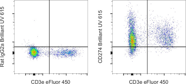 CD274 (PD-L1, B7-H1) Antibody in Flow Cytometry (Flow)