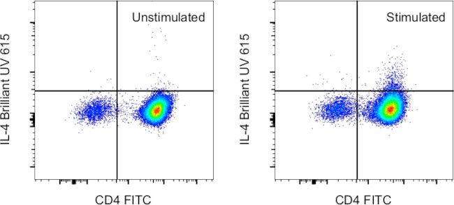 IL-4 Antibody in Flow Cytometry (Flow)