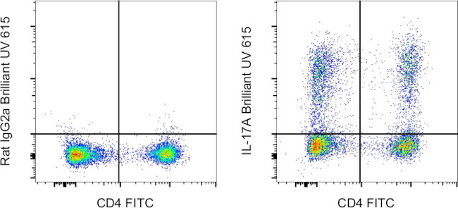 IL-17A Antibody in Flow Cytometry (Flow)