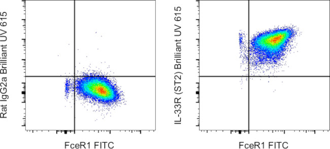 IL-33R (ST2) Antibody in Flow Cytometry (Flow)