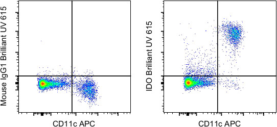 IDO Antibody in Flow Cytometry (Flow)