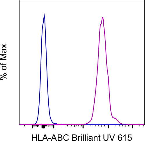 HLA-ABC Antibody in Flow Cytometry (Flow)