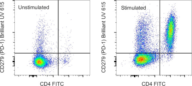 CD279 (PD-1) Antibody in Flow Cytometry (Flow)