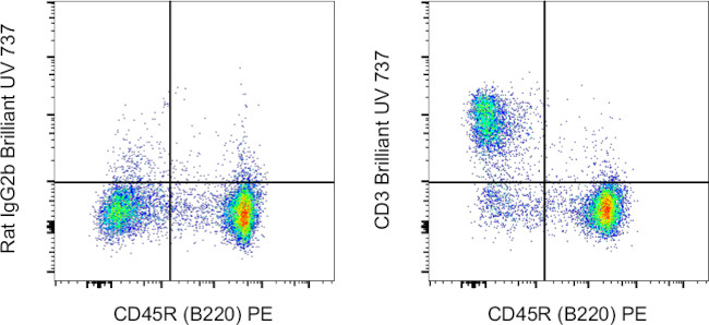 CD3 Antibody in Flow Cytometry (Flow)