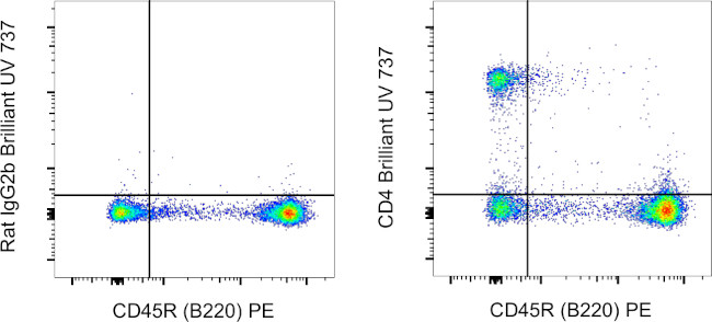 CD4 Antibody in Flow Cytometry (Flow)