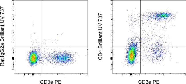 CD4 Antibody in Flow Cytometry (Flow)