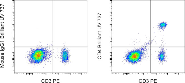 CD4 Antibody in Flow Cytometry (Flow)