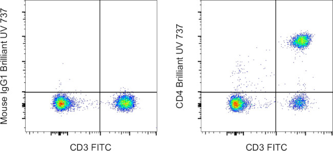 CD4 Antibody in Flow Cytometry (Flow)