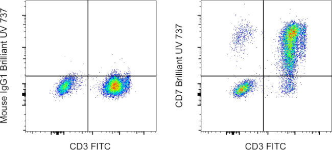 CD7 Antibody in Flow Cytometry (Flow)