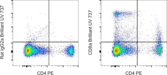 CD8a Antibody in Flow Cytometry (Flow)