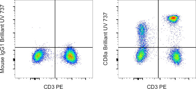 CD8a Antibody in Flow Cytometry (Flow)