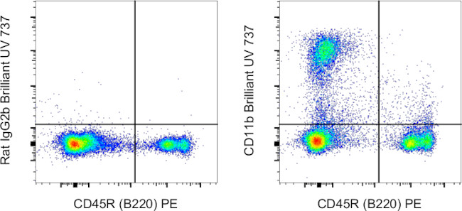 CD11b Antibody in Flow Cytometry (Flow)