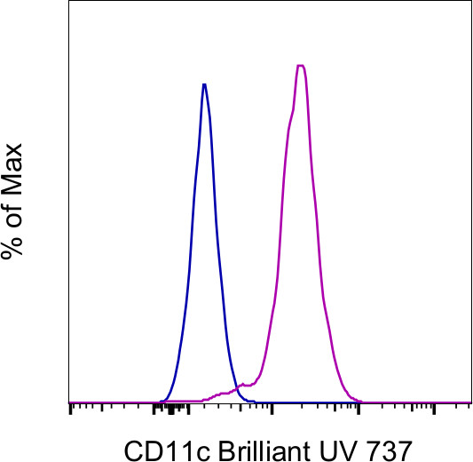 CD11c Antibody in Flow Cytometry (Flow)