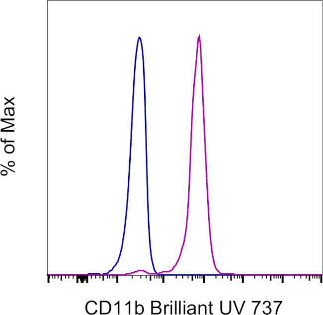 CD11b Antibody in Flow Cytometry (Flow)